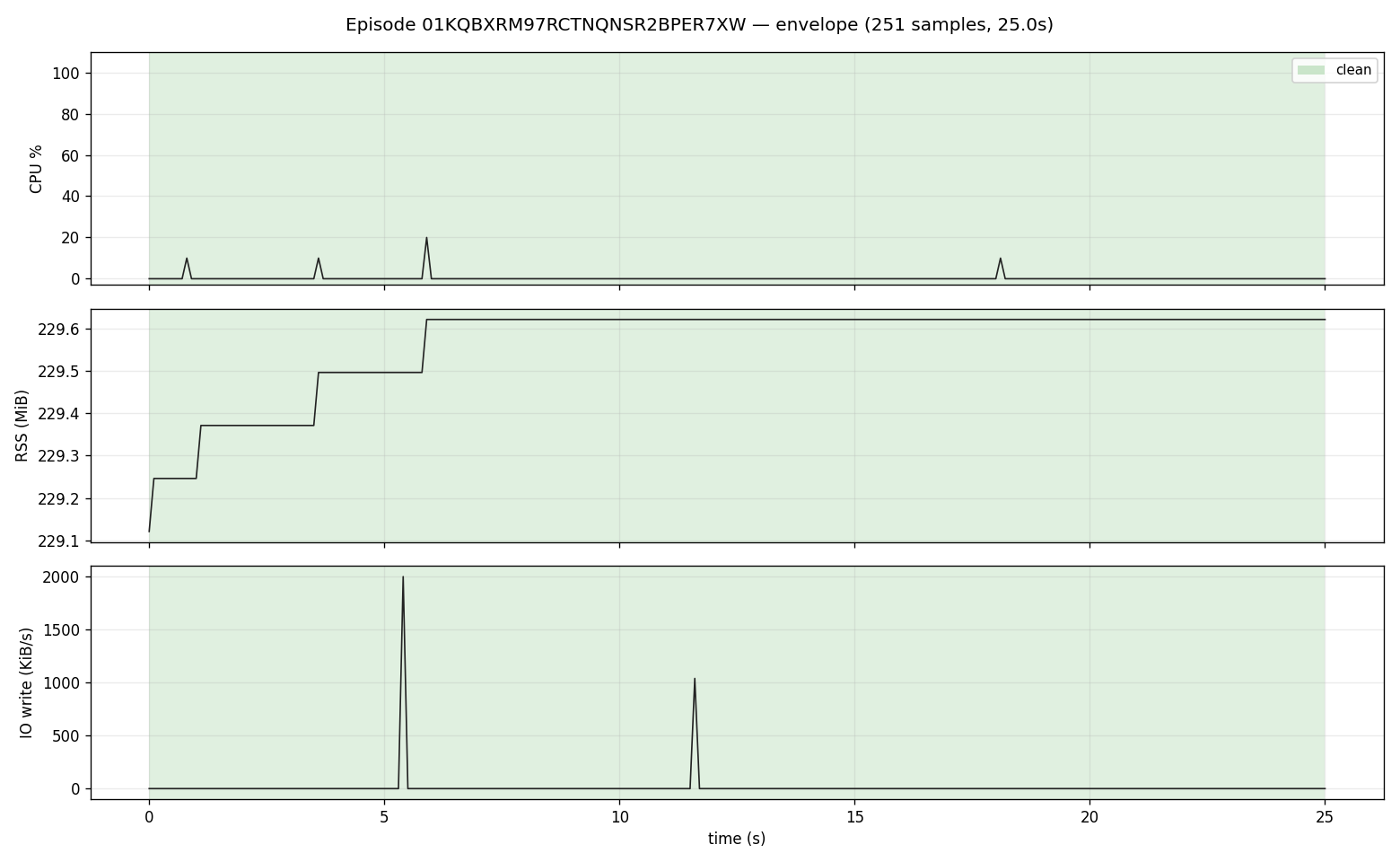 Real VM idle baseline